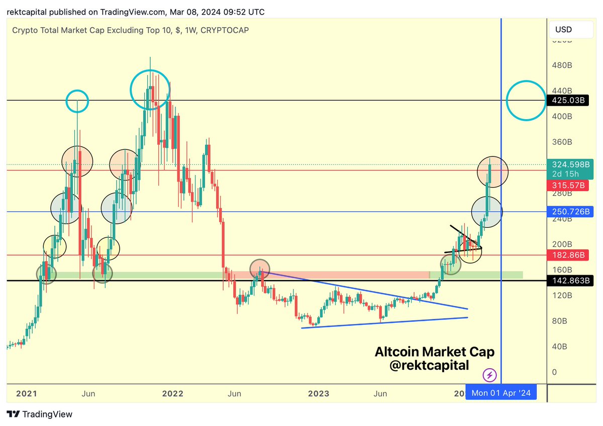rektcapital's tweet photo. $ALTS 

History has repeated 

The red circle resistance once again rejected Altcoin Market Cap back into the blue circled $250bn level &amp; strongly rebounded from there, all in one week

Now Altcoin Market Cap is right back at this red resistance again

#BTC #Crypto #Bitcoin https://t.co/yEJjkUqCgP
