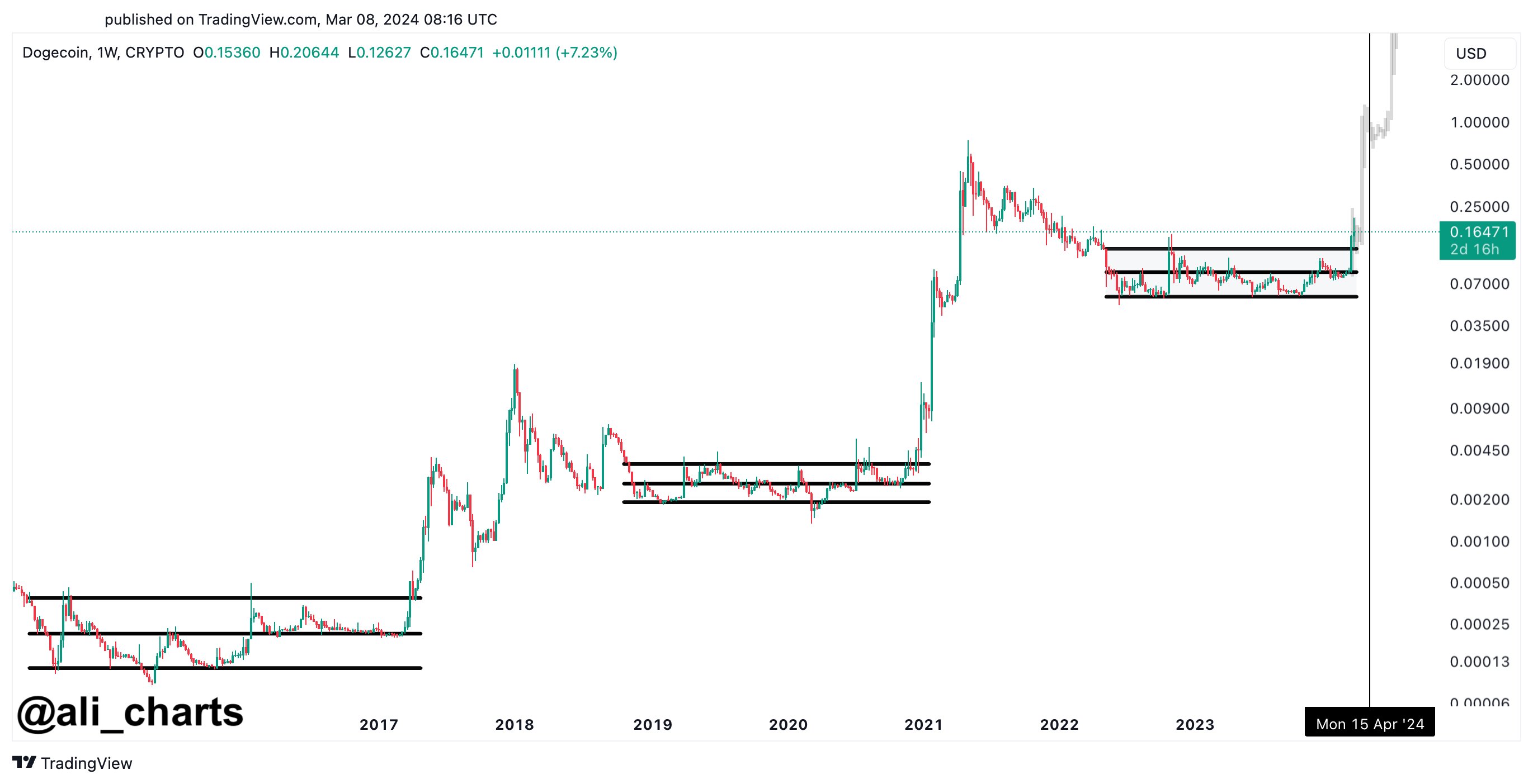  dogecoin analyst when repeats hit history could 