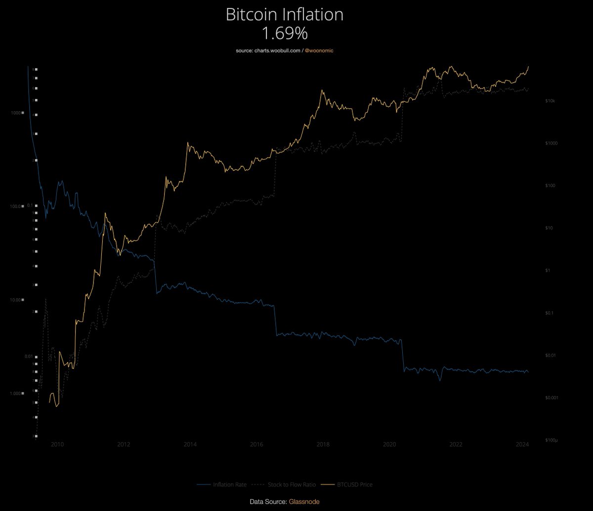 40 days to the #Bitcoin halvening when BTC inflation drops to less than half that of gold which makes it the hardest money in the history of humanity. Buckle up.