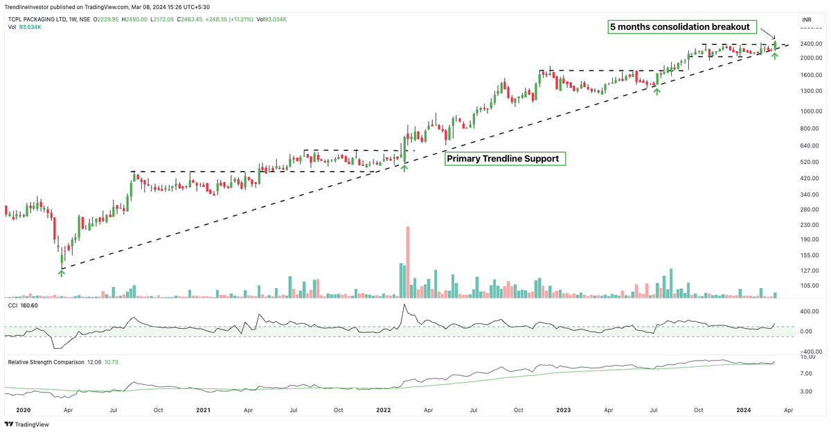 #TCPLPACK A perfect 'Primary trendline reversal' setup! -> Price has been consolidating for the last 5 months -> Breakout this week with a strong bullish candle -> CCI & RS continue to remain bullish