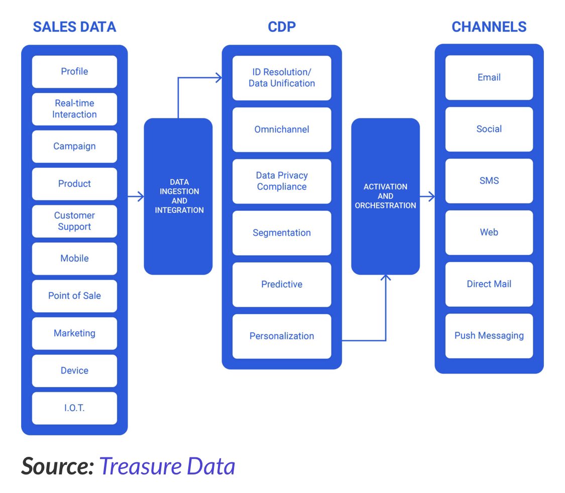 Sorprende que ni una sola de las ponencias, de este excelente #AedemoTV2024, haya siquiera citado los #CDP #CustomerDataPlatform, apenas a unos meses de la eliminación de las cookies de 3ª parte #Cookieless 😳