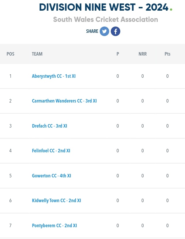 Huge thanks to the 5 clubs @AberCC @GowertonCricket @DrefachCC @PontyberemCC @FelinfoelCC for accommodating us to play our home 3rd X1 games on Sundays. Very much appreciated 🤝