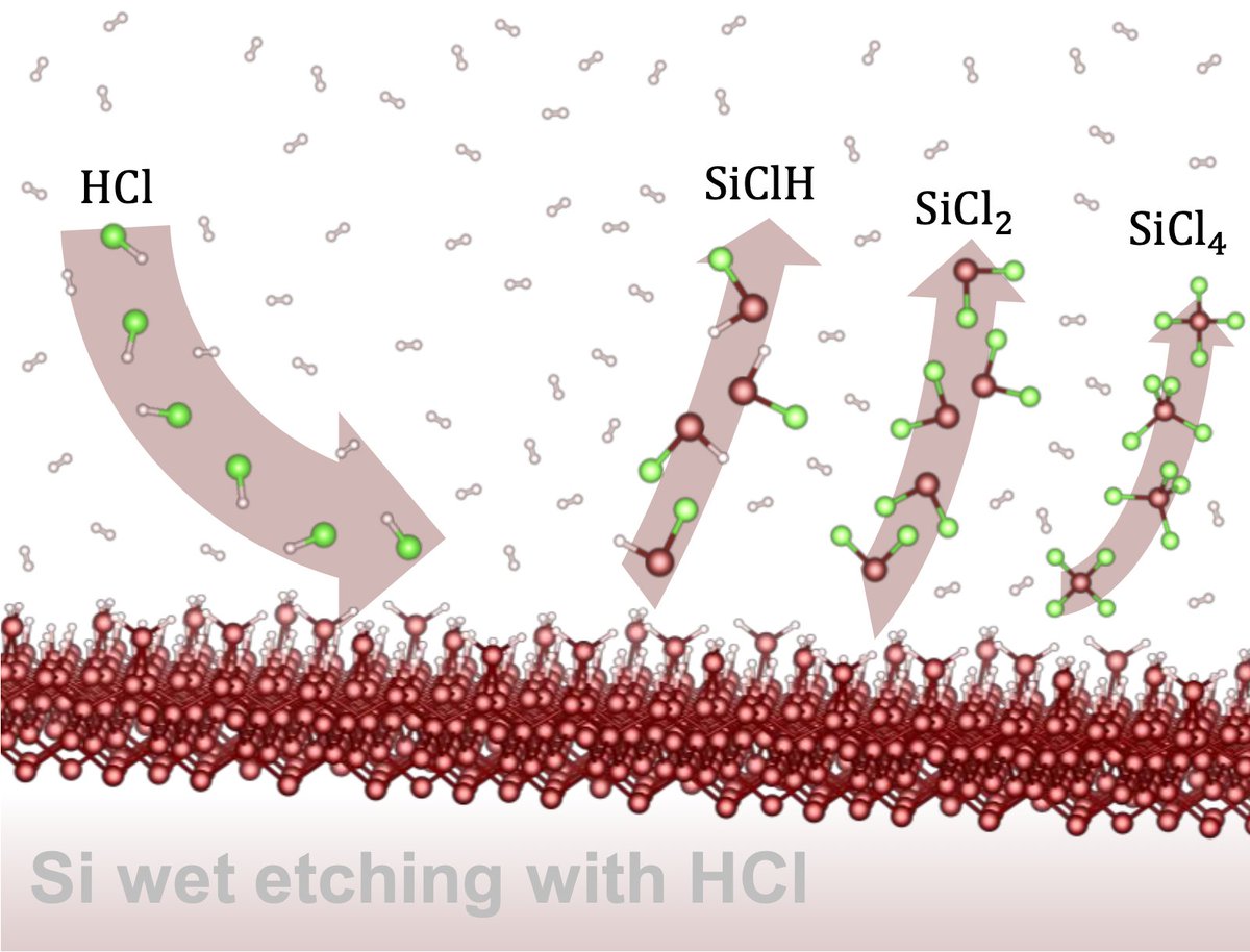 Our work led by @bielus10 on the atomistic description of Si etching with HCl is now online @CatalyzeThis! 
We use DFT and KMC simulations at different operating conditions and find a good agreement with experimental data. ⤵️

sciencedirect.com/science/articl…