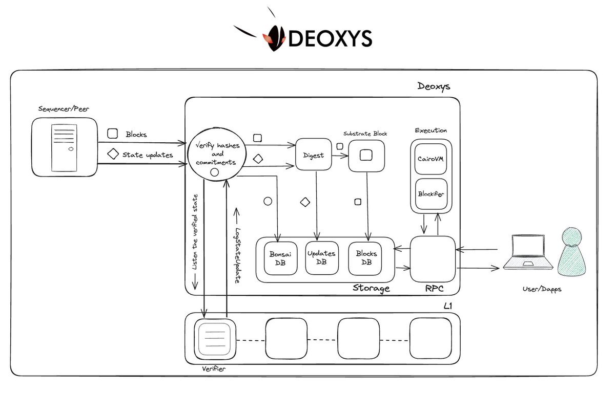 High-level overview of what's inside <a href="/0xDeoxys/">Deoxys</a> 👽