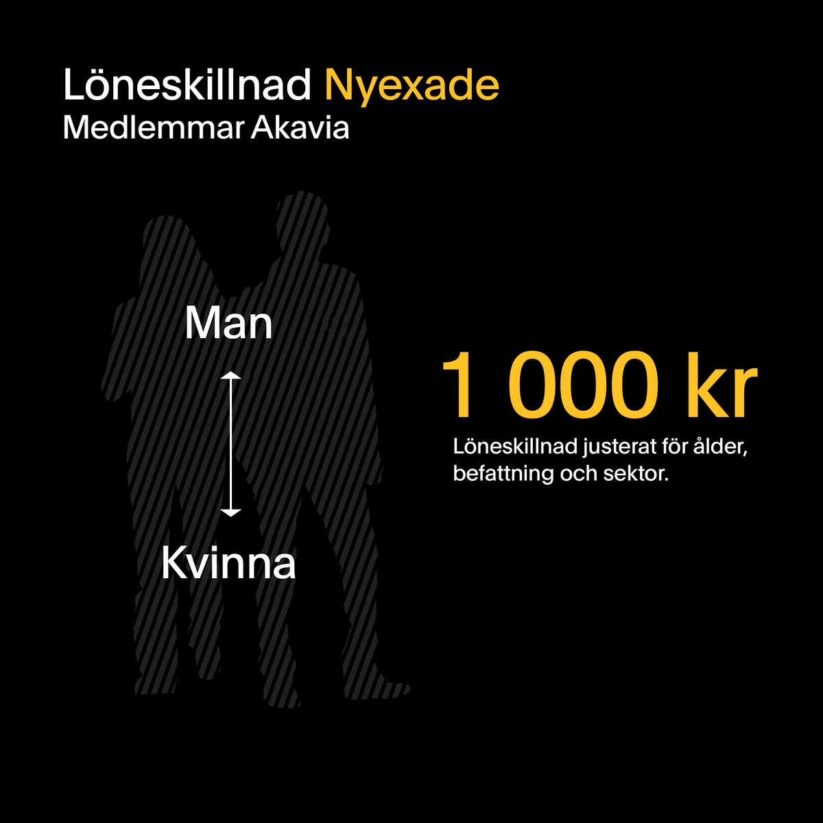 En nyexaminerad akademiker som är kvinna har i genomsnitt 1000 kronor mindre i ingångslön än en man i samma ålder och befattning. Det får givetvis inte se ut så och här har arbetsgivare ett stort ansvar. Läs nyheten akavia.se/om-akavia/det-…