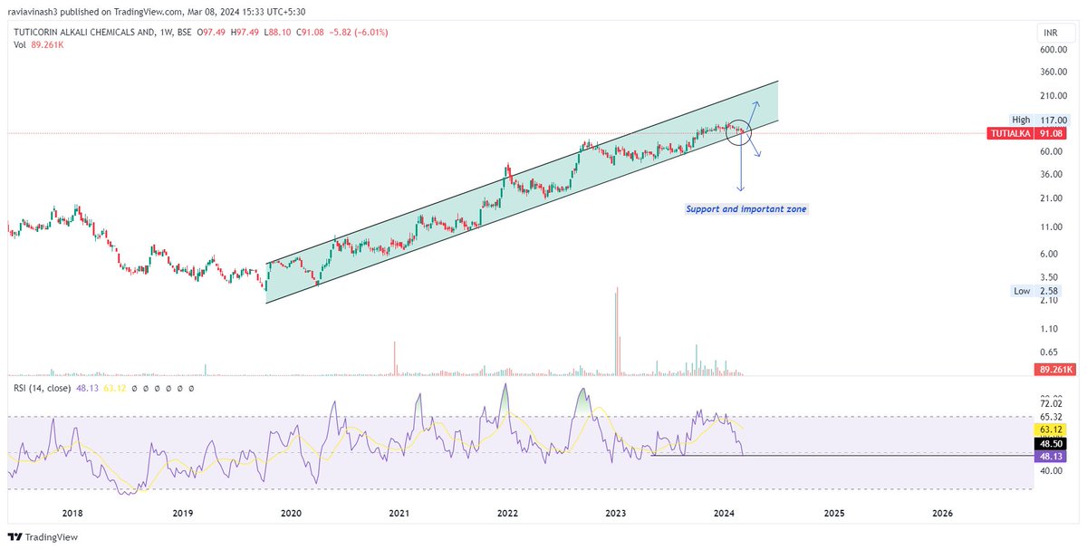 FolioStocks's tweet photo. #TUTIALKA 91

Taking channel support. RSI at support. If structure breaks, can go for correction.

#Analysis https://t.co/raJps9FSOd
