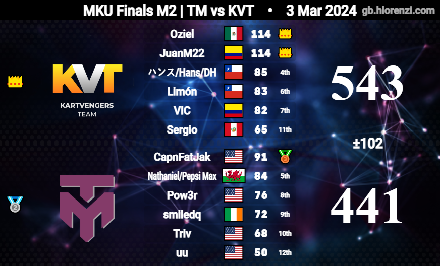 TrivialMatters_'s tweet photo. MKU Finals 
GGs Kartvengers!
Standings: (0-2)

Big Thanks to all the teams in Division 8 for a spectacular season. We didn't get the desired result but had an amazing run nonetheless. We'll come out stronger next season so watch out for us! https://t.co/5VNpdphtUi