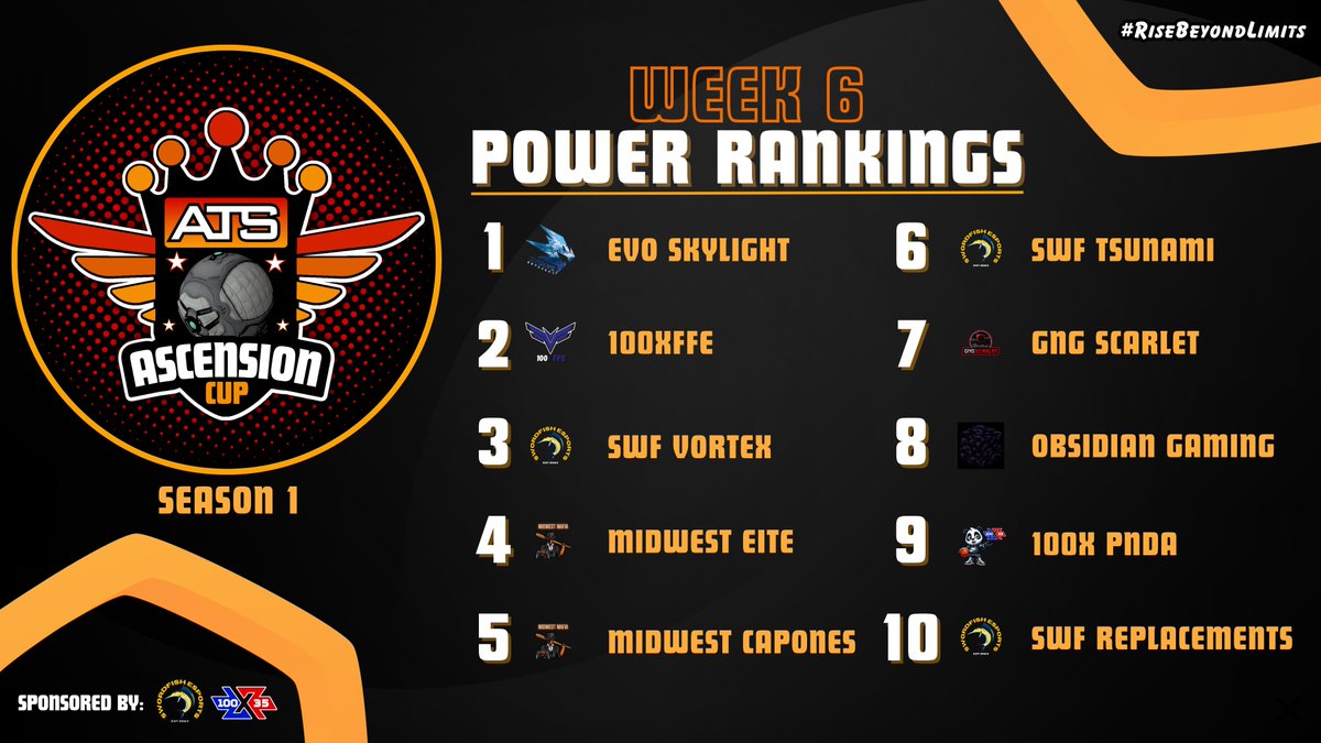 As week 6 is upon us for the <a href="/ATS_RL/">Ascend Tournament Series</a> Ascension Cup and both of our teams are in the top 5 of power rankings!

Both teams looking to hold onto their playoff spots as the season wraps up