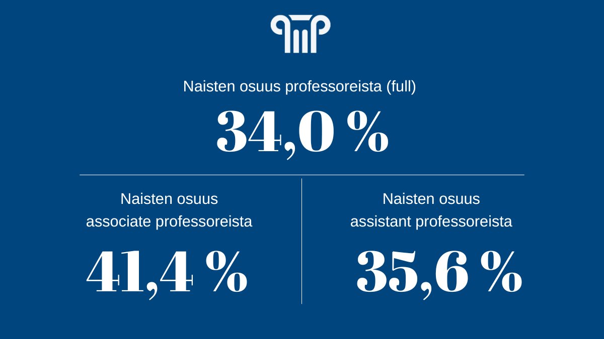 Hyvää naistenpäivää! Professoreista (full) naisia on 34,0 %. Professorin urapolulla olevista associate professoreista naisia on 41,4 % ja assistant professoreista 35,6 %. #professorit