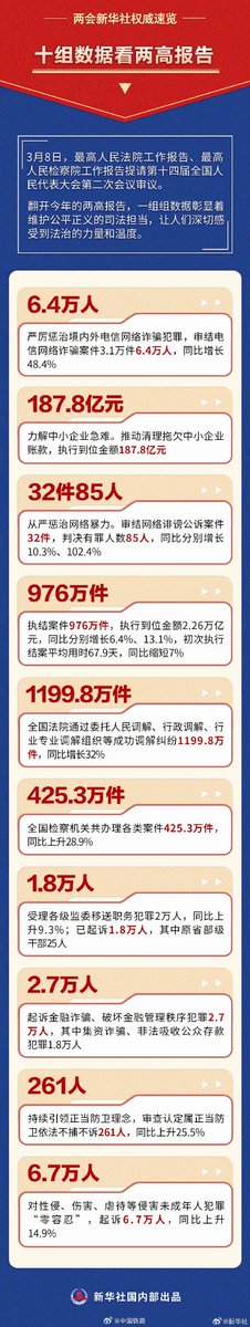 15753173078cmm's tweet photo. 【两会新华社权威速览｜#十组数据看两高报告#】2024年两高报告来了！一图速览，这些数据彰显公平正义。#全国两会时光# https://t.co/EfUkBuvzLQ
