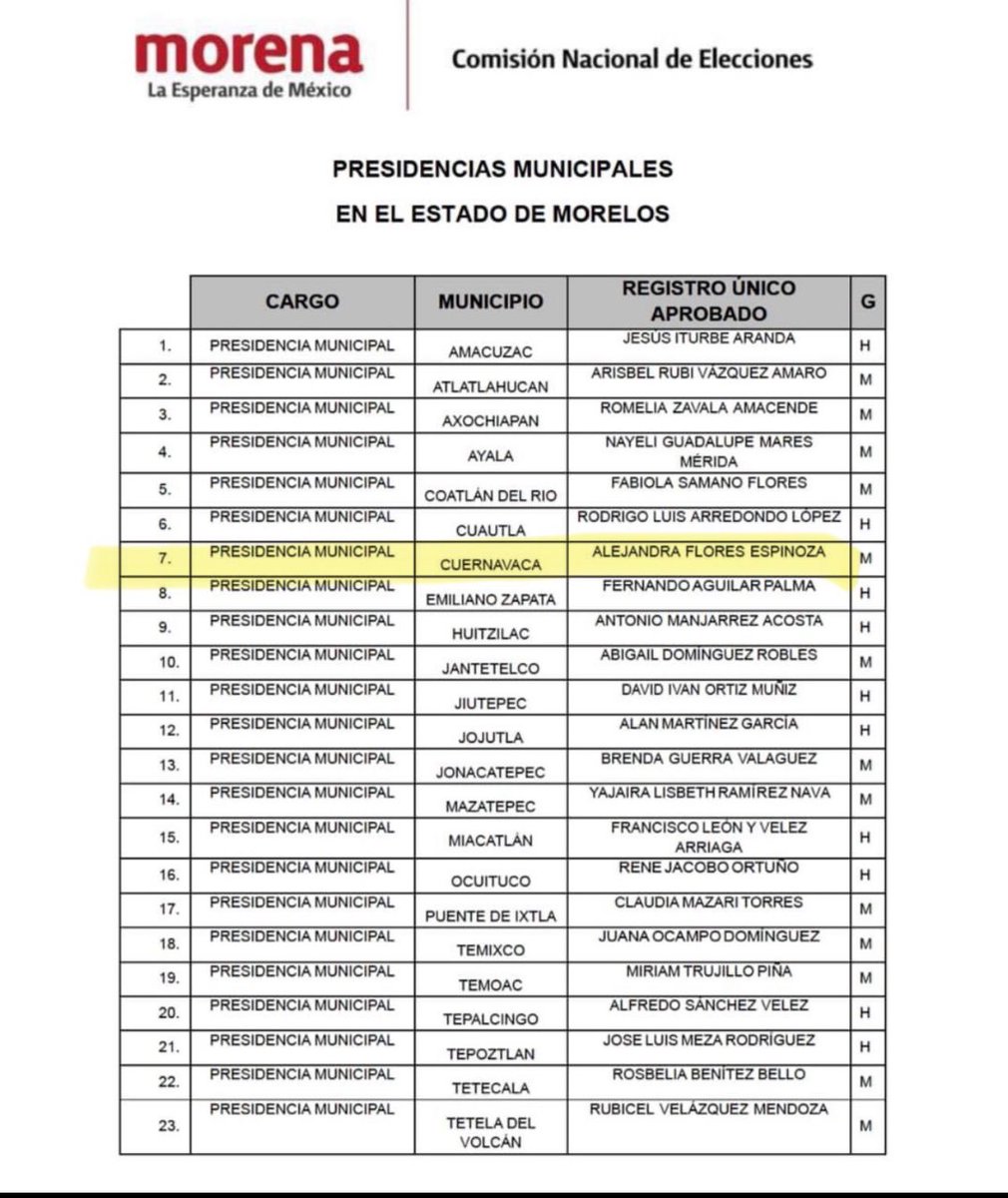 #Morelos | 🔴 MORENA APUESTA POR ALEJANDRA FLORES EN LA ALCALDÍA DE CUERNAVACA / 

#Morena 
#Cuernavaca