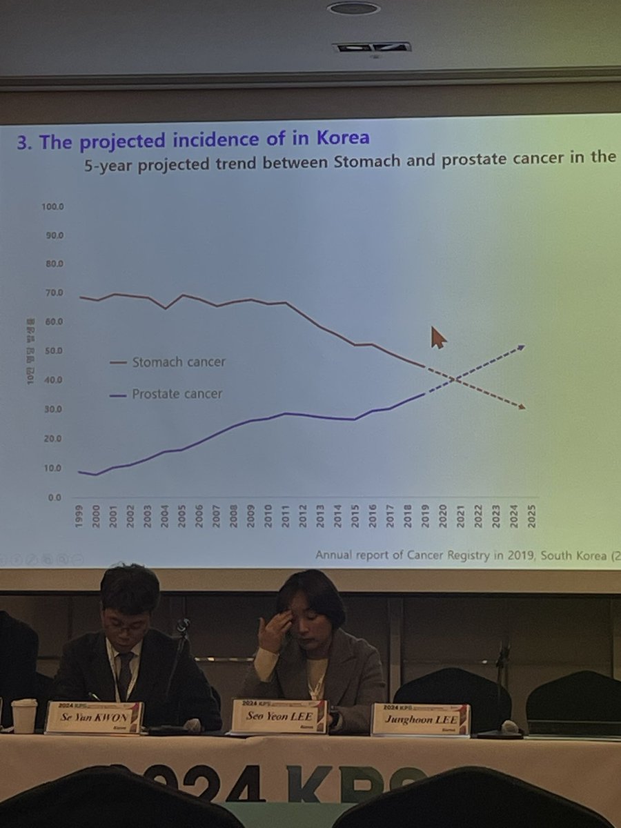 Wonderful invitation to exchange ideas at the International Prostate Cancer meeting in Seoul, Korea. PSA testing low in Korea due to low social perception of risk. However, risk of prostate cancer in Korea continues to rise!