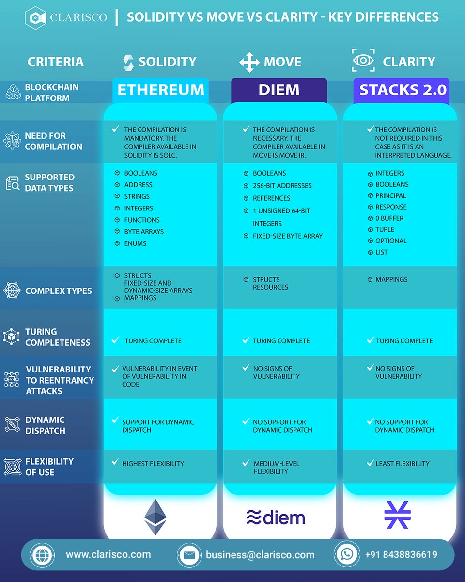 ClariscoSol's tweet photo. Learn about the main contrasts among three modern languages Solidity, Move, and Clarity: to see how they work for blockchain programming. 
https://t.co/1xgmQKiV8Z

#clarisco #solidity #move #clarity #TechTrends #blockchaintechnology #SolidityProgramming #blockchaininnovation https://t.co/xeFVG4gftG