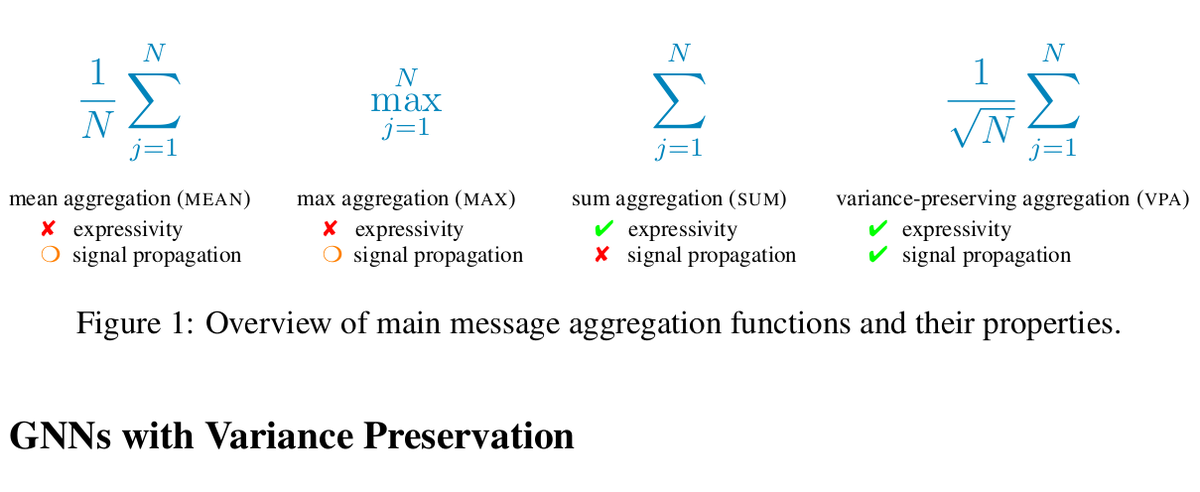 GNN-VPA: A Variance-Preserving Aggregation Strategy for Graph Neural Networks A simple change in the aggregation function helps GNNs a) to improve message passing signal propagation and b) at the same time keep maximum 1-WL expressive power!! Paper: arxiv.org/abs/2403.04747