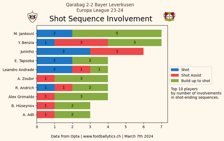 #EuropaLeague📊
#QarabagFK 2-2 #BayerLeverkusen
Match Dashboard & Shot Sequence Involvements
Report explained👇
footballytics.ch/post/data-anal…

#QARB04 #Werkself #B04 #UEL #QarabagBayerLeverkusen @FKQarabaghEN