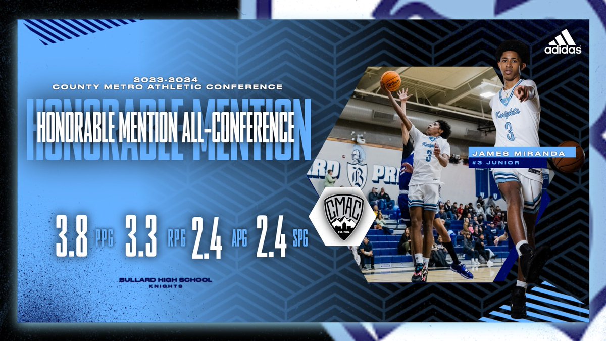 BHS Knights Hoops (@bhsknightshoops) on Twitter photo Congratulations to 2025 G James Miranda on being selected as CMAC Conference Honorable Mention! 🩵
5.5 PPG, 2.7 RPG, 1 APG, 36% 3PF%
⚔️ Undefeated CMAC Champions
⚔️ CIF State Division 3 NorCal Runner Up
<a href="/CifCentral/">CIF Central Section</a> <a href="/CIFState/">CIF State</a> <a href="/CalHiSports/">Cal-Hi Sports</a>
#ProtectTheShield | ⚔️ /// ⚔️ Congratulations to 2025 G James Miranda on being selected as CMAC Conference Honorable Mention! 🩵
5.5 PPG, 2.7 RPG, 1 APG, 36% 3PF%
⚔️ Undefeated CMAC Champions
⚔️ CIF State Division 3 NorCal Runner Up
<a href="/CifCentral/">CIF Central Section</a> <a href="/CIFState/">CIF State</a> <a href="/CalHiSports/">Cal-Hi Sports</a>
#ProtectTheShield | ⚔️ /// ⚔️