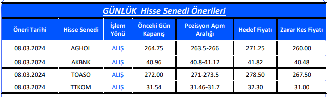 parafesorfinans's tweet photo. 📍Gedik Yatırım'ın Günlük Hisse Önerileri (8 Mart 2024) 🔍📊👇
➡️AG Anadolu Holding (#AGHO)
➡️Akbank (#AKBNK)
➡️Tofaş (#TOASO)
➡️Türk Telekom (#TTKOM)
#ASTOR #Bist100 #Bitcoin #SASA #FROTO https://t.co/Q44cFUqvxP