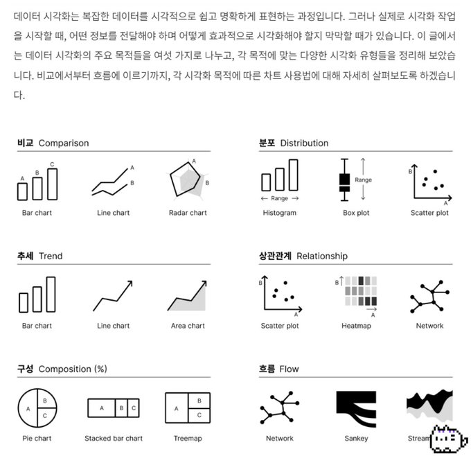 yozm_it's tweet photo. 데이터시각화101: 언제 어떤 차트를 사용해야 할까
https://t.co/hVwtycdCFJ

데이터 시각화의 주요 목적들을 여섯 가지로 나누고, 각 목적에 맞는 다양한 시각화 유형을 정리해 보았습니다

비교에서부터 흐름에 이르기까지, 각 시각화 목적에 따른 차트 사용법에 대해 자세히 살펴보도록 하겠습니다 https://t.co/bE0XG298Bt