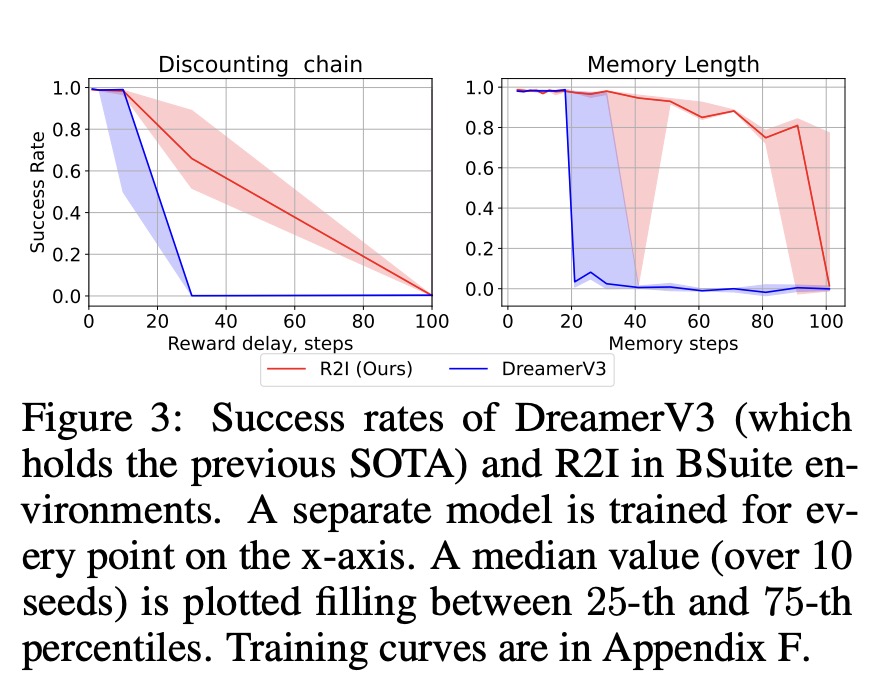 [LG] Mastering Memory Tasks with World Models M R Samsami, A Zholus, J Rajendran, S Chandar [Mila – Quebec AI Institute] (2024) arxiv.org/abs/2403.04253 - The paper introduces Recall to Imagine (R2I), a new model-based reinforcement learning method that integrates structured