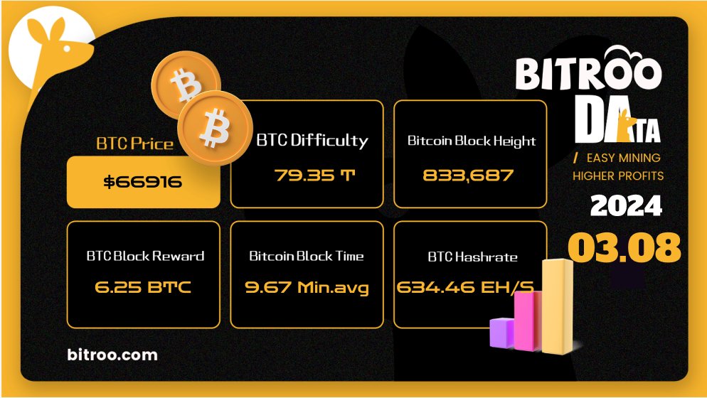 BitrooOfficial's tweet image. 🔥#BitrooData on 8 Mar (UTC+8)

#BTC Price: $66916
#BTC #Difficulty: 79.35T
#Bitcoin BlockHeight: 833,687
Block Reward: 6.25 #BTC
BTC #Block Time: 9.67 min.avg
#BTC #Hashrate: 634.46 EH/s

🛠Mine: m.bitroo.com/#/pages/Login/…
#Bitcoin #btcminer #hashrate #cloudmining #miner #Mining