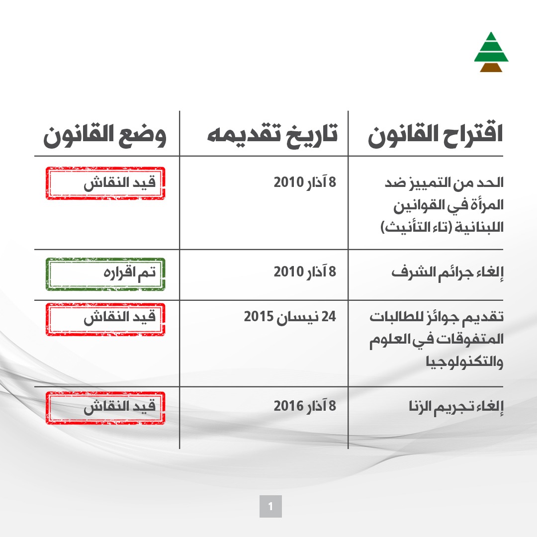 samygemayel's tweet photo. في #يوم_المرأه_العالمي، نجدّد إلتزامنا بمواصلة النضال حتّى تحقيق المساواة الكاملة بين المرأة والرجل.
قد يكون الطريق طويلاً، لكنّ عزيمتنا لم ولن تضعف.

#InternationalWomensDay https://t.co/zpyPijBGmZ
