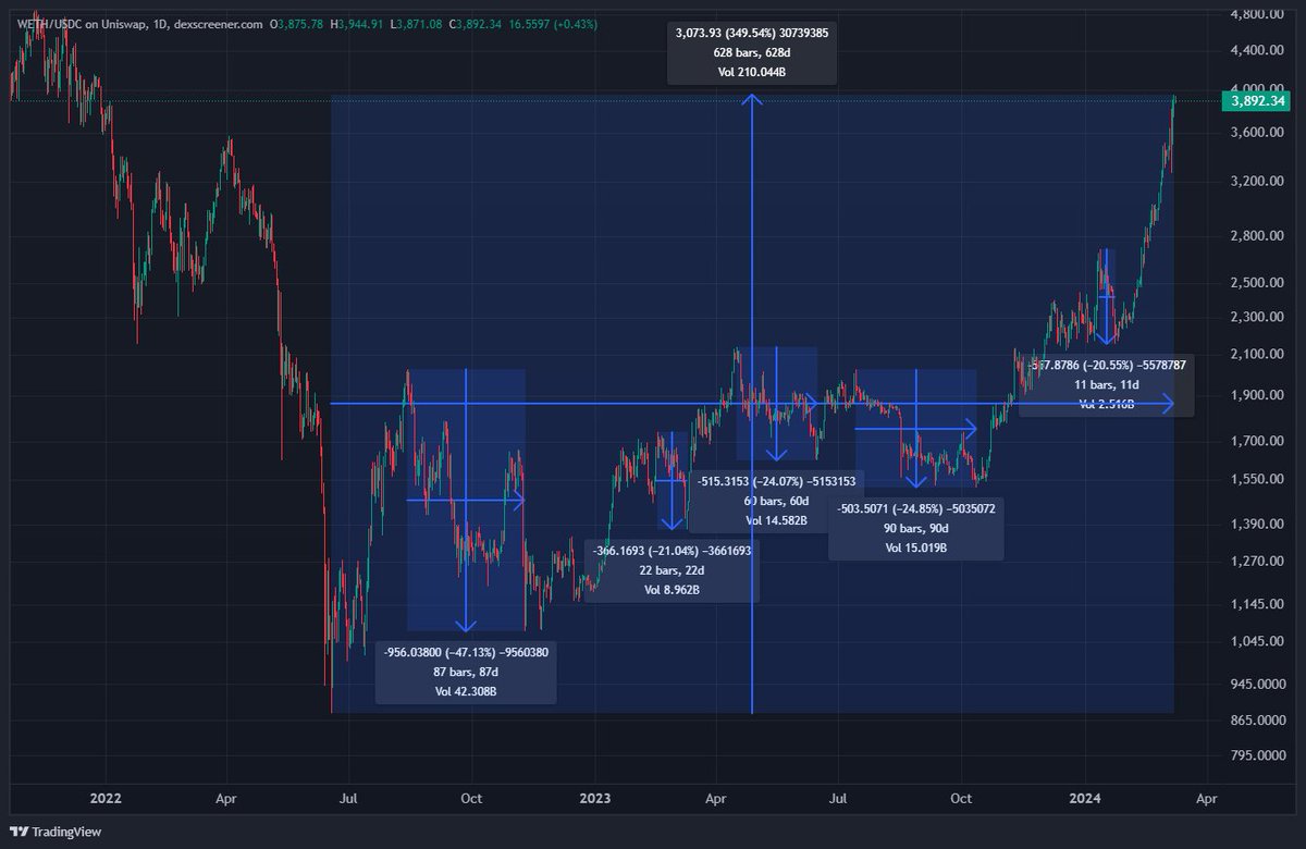 If you bought the #Ethereum bottom 628 days ago, you did a 4.5x Congrats! $INC did 25x $PLSX did 12x $PLS did 6x &amp; $HEX did 4x, and 3 times faster or more than $BTC did. Not financial advice, past performance is no guarantee of future. Reports the fake giveaways and imposters