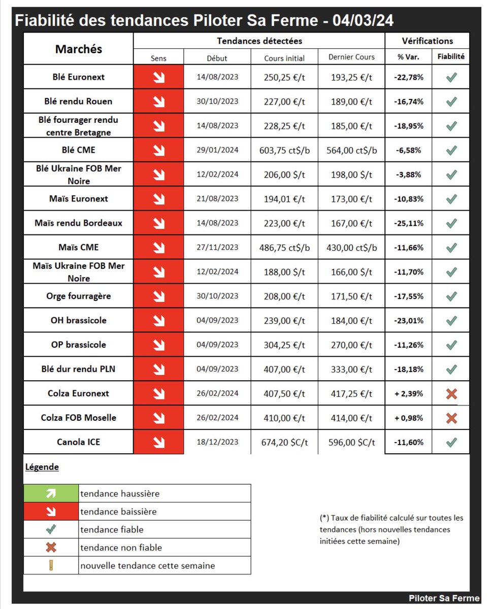 📣#Fiabilité des tendances sur + 30 marchés analysés par MAX 

👉 Chaque semaine nous vérifions:
Si l’évolution des cours 📉📈 est conforme à la tendance 🟥🟩 MAX 🤖

✔️MAX 🤖 a surtout détecté des tendances 🟥 
✔️Les prix 🌾 🌽…ont surtout bien 📉

🤖 Vs 🧠