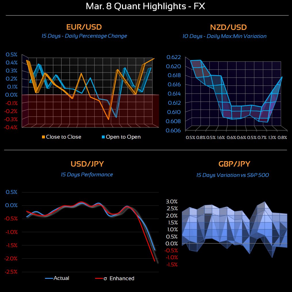 cdeltac's tweet photo. Mar. 8 Quant & Computational Reviews
Commodities
#NaturalGas #Sugar
#Gold
Indices
#MIB40 #Russell2000
#DowJones
Forex
#EURUSD #NZDUSD #USDJPY #GBPJPY
ETF
$SLV $UNG $UUP $QQQ
. https://t.co/3tNpR9v4S1