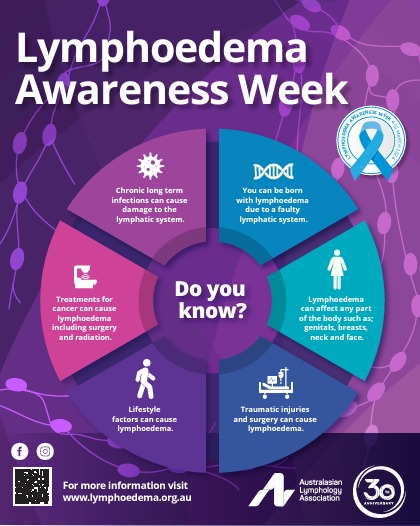 The Australasian Lymphology Association continues to prioritise raising lymphoedema awareness.  Our mission is to promote excellence in healthcare for people living with lymphoedema throughout Australia and New Zealand.