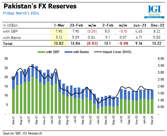 igisec's tweet photo. IGI UPDATE:
Friday, March 8, 2024
FX Reserves
Pakistan's FX Reserves declined by US$ -18.5mn during the week to settle at US$ 13.02bn.This leaves roughly 1.8x months of total import cover. Since FY24 

Website: https://t.co/BFg1vcxStC https://t.co/ZjiwiEkwIg