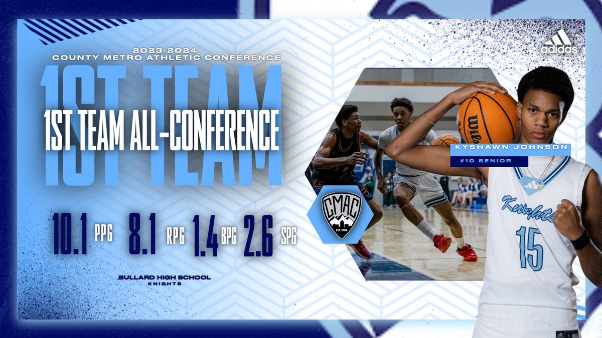 BHS Knights Hoops (@bhsknightshoops) on Twitter photo Congratulations to 2024 F Kyshawn Johnson on being a 1st Team All CMAC Conference selection! 🩵
10.1 PPG, 8.1 RPG, 1.4 BPG, 2.6 SPG
⚔️ Undefeated CMAC Champions
⚔️ CIF State Division 3 NorCal Runner Up
<a href="/CifCentral/">CIF Central Section</a> <a href="/CIFState/">CIF State</a> <a href="/CalHiSports/">Cal-Hi Sports</a>
#ProtectTheShield | ⚔️ /// ⚔️ Congratulations to 2024 F Kyshawn Johnson on being a 1st Team All CMAC Conference selection! 🩵
10.1 PPG, 8.1 RPG, 1.4 BPG, 2.6 SPG
⚔️ Undefeated CMAC Champions
⚔️ CIF State Division 3 NorCal Runner Up
<a href="/CifCentral/">CIF Central Section</a> <a href="/CIFState/">CIF State</a> <a href="/CalHiSports/">Cal-Hi Sports</a>
#ProtectTheShield | ⚔️ /// ⚔️
