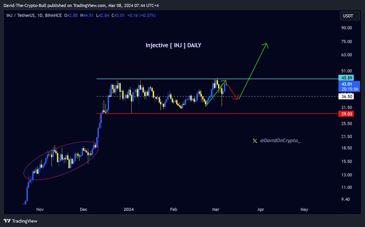 So are we getting the same play here for $INJ daily too? 👀 looks like link before the 85days range resolved to the upside. 📈 Today also makes INJ 85days in this range, so resolution soon? Or a little rejection first then resolution later? ⏳