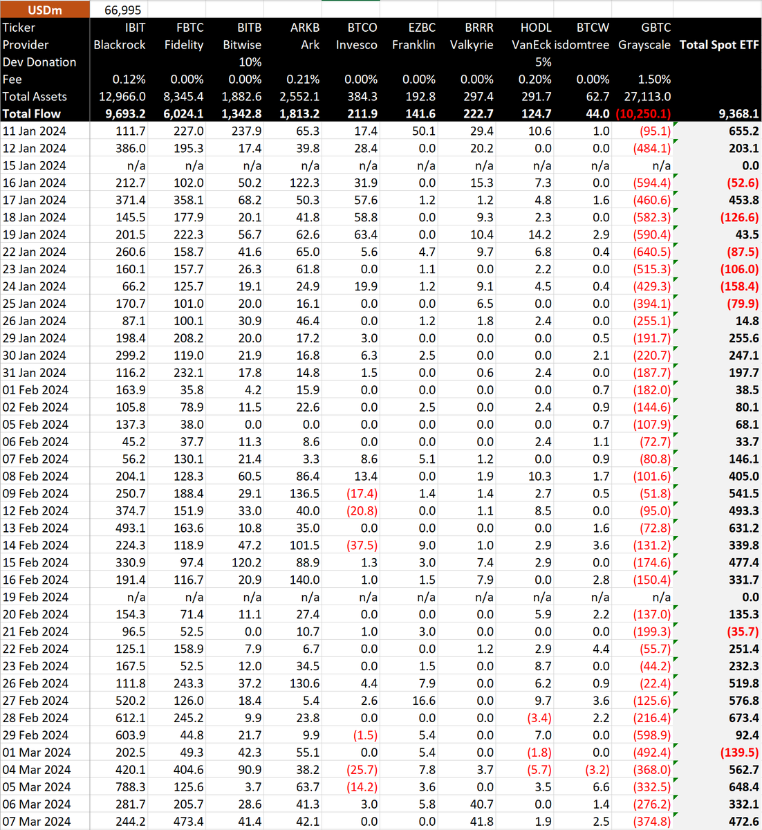 1/4] Bitcoin ETF Flow - 07 March 2024 All data in. Net total inflow of  $472.6m. Another strong day, with Fidelity performing well, with +$473.4m  of flow Over $10 billion withdrawn from
