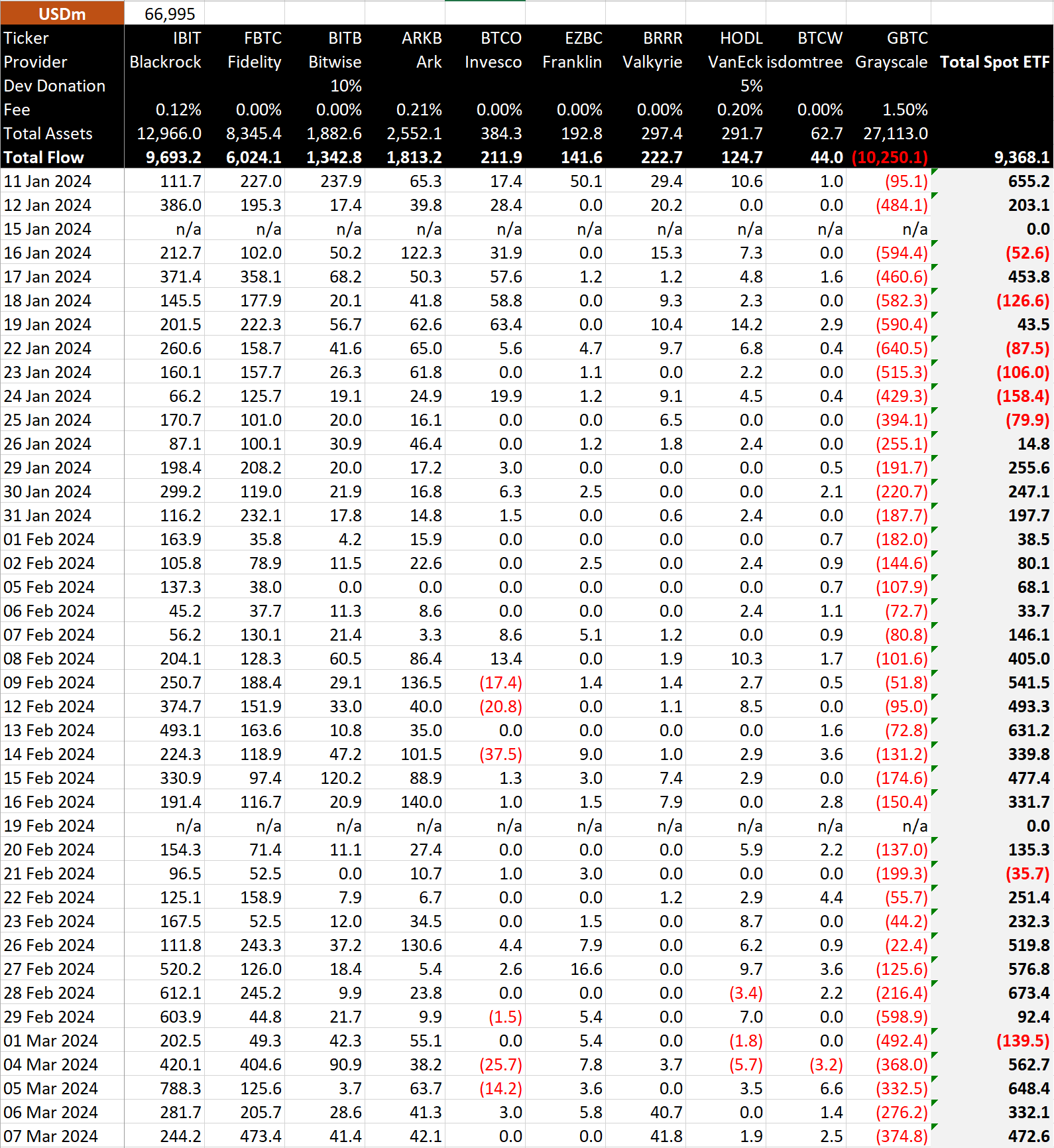 ETF Data in dollars: (Source: BitMEX)