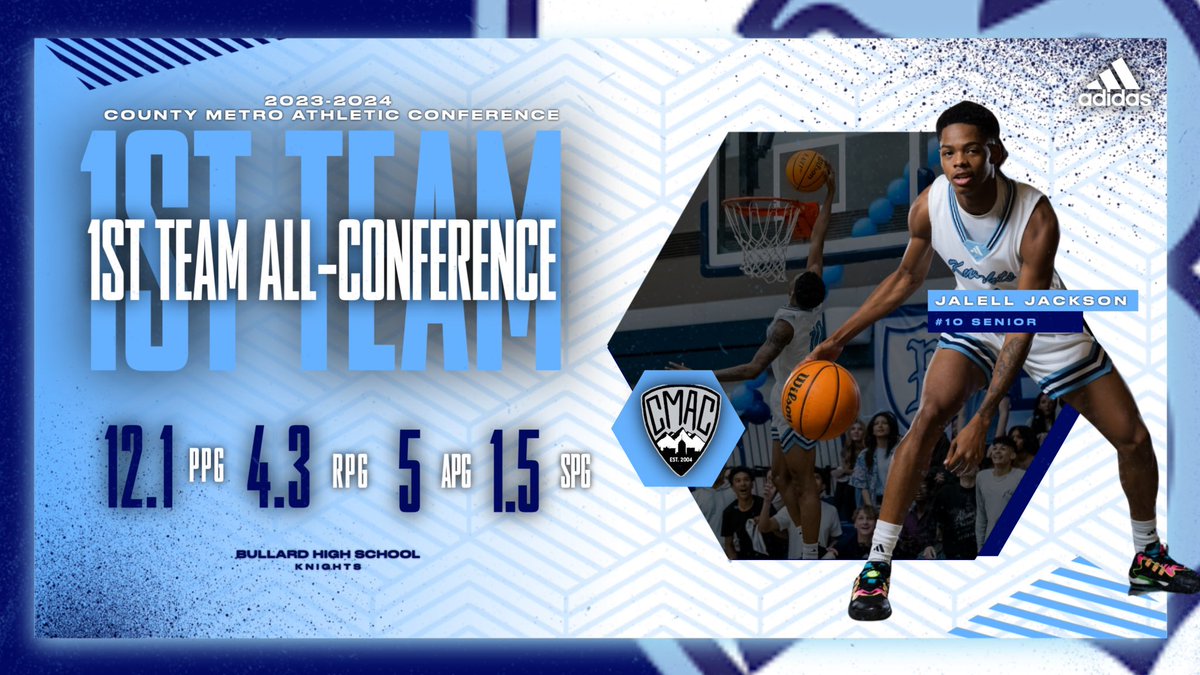 BHS Knights Hoops (@bhsknightshoops) on Twitter photo Congratulations to 2024 G Jaleel Jackson on being a 1st Team All CMAC Conference selection! 🩵
12.1 PPG, 4.3 RPG, 5 APG, 1.5 SPG
⚔️ Undefeated CMAC Champions
⚔️ CIF State Division 3 NorCal Runner Up
<a href="/CifCentral/">CIF Central Section</a> <a href="/CIFState/">CIF State</a> <a href="/CalHiSports/">Cal-Hi Sports</a> <a href="/FrankieBur/">Frank Burlison</a>
#ProtectTheShield | ⚔️ /// ⚔️ Congratulations to 2024 G Jaleel Jackson on being a 1st Team All CMAC Conference selection! 🩵
12.1 PPG, 4.3 RPG, 5 APG, 1.5 SPG
⚔️ Undefeated CMAC Champions
⚔️ CIF State Division 3 NorCal Runner Up
<a href="/CifCentral/">CIF Central Section</a> <a href="/CIFState/">CIF State</a> <a href="/CalHiSports/">Cal-Hi Sports</a> <a href="/FrankieBur/">Frank Burlison</a>
#ProtectTheShield | ⚔️ /// ⚔️
