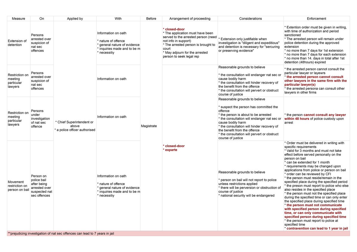 Proposed procedures in #Article23 bill for police to apply before a magistrate extra detention/restrictions on nat sec suspects have it that 

1. Persons not yet arrested but only under investigation can be affected in their future right to legal representation