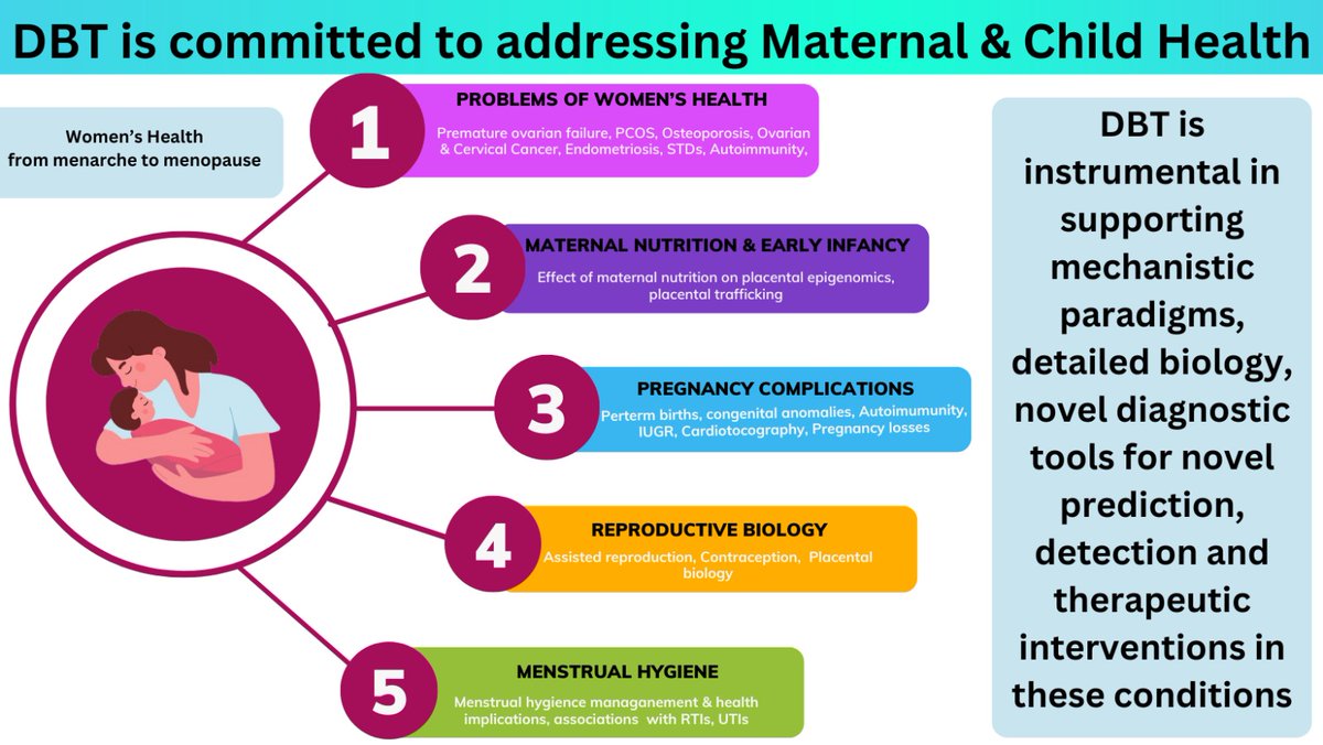 @DBTIndia is empowering women with better health and pregnancy outcomes through R&D support in areas, unique to women's health.

#InternationalWomensDay2024 
 
#sheinventstomorrow

@DrJitendraSingh @rajesh_gokhale