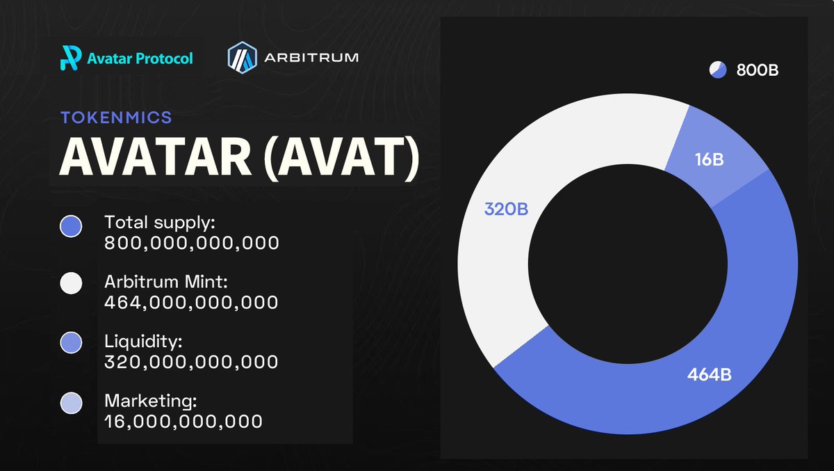 $AVAT will go to Arbitrum for MINT in one step, only 464 billion 

AVAT Mint(use Arbitrum wallet to participate): avatarpool.io 

$AVAT MINT Info: 
Mint supply: 464,000,000,000 
Mint Price: 0.0165 ETH 
(You can get 100 million AVAT and 1NFT for each Mint) 

Mint time: