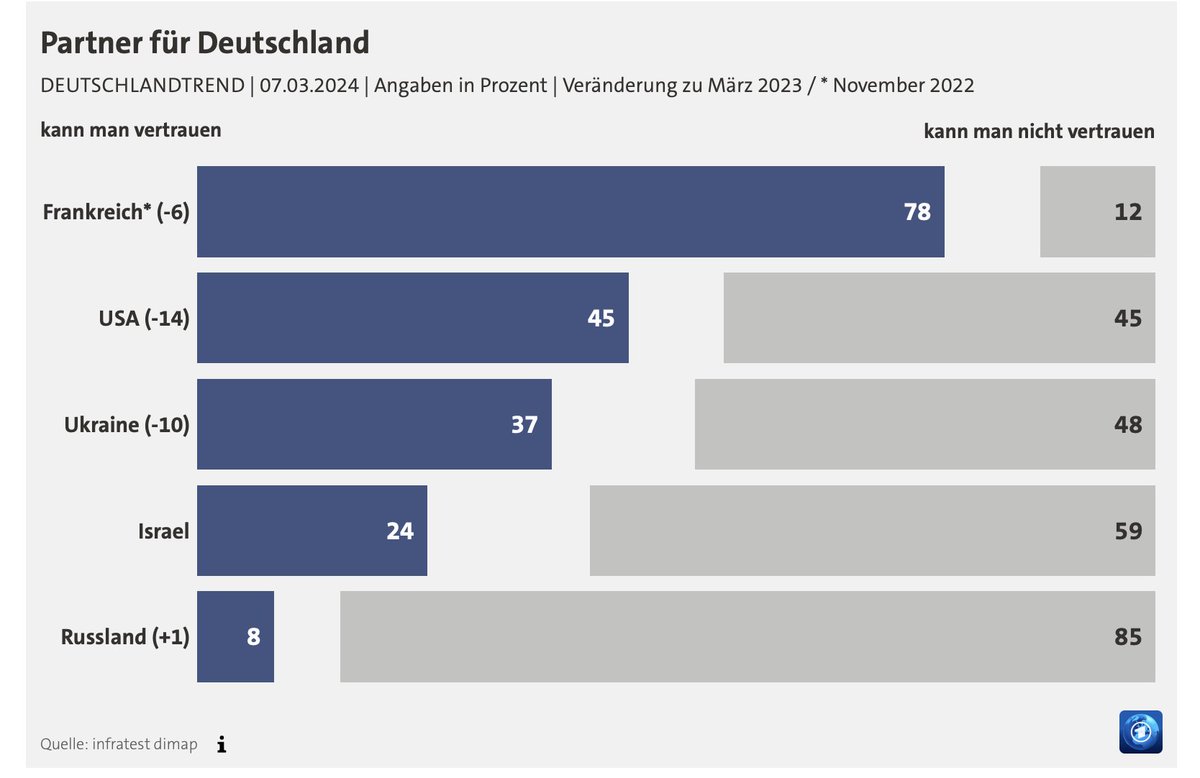 confiance des Allemands dans d'autres pays : malgré un léger recul, la France reste largement en tête Le recul est plus sensible pour les Etats-Unis et l'Ukraine. sondage ARD