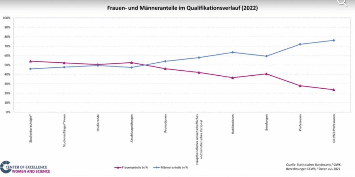 AKellerGEW's tweet photo. Noch Fragen? ✂️ Geschlechtergerechtigkeit in der #Wissenschaft durchsetzen, #Dauerstellen für Daueraufgaben, gleiche Chancen für alle! #IchBinHanna #IchBinReyhan #Frauentag #Weltfrauentag #Frauenkampftag @gew_bund 🧑‍🎓👩🏼‍🏫👩🏽‍💻 https://t.co/qnZUYuFnWt