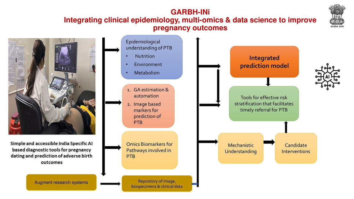 Innovative solutions for women's empowerment: The GARBHINi program leverages AI, multiomics, and epidemiological insights to address maternal health challenges and promote holistic wellbeing. #GARBHINi #WomenHealth #InternationalWomensDay2024 @DrJitendraSingh @rajesh_gokhale
