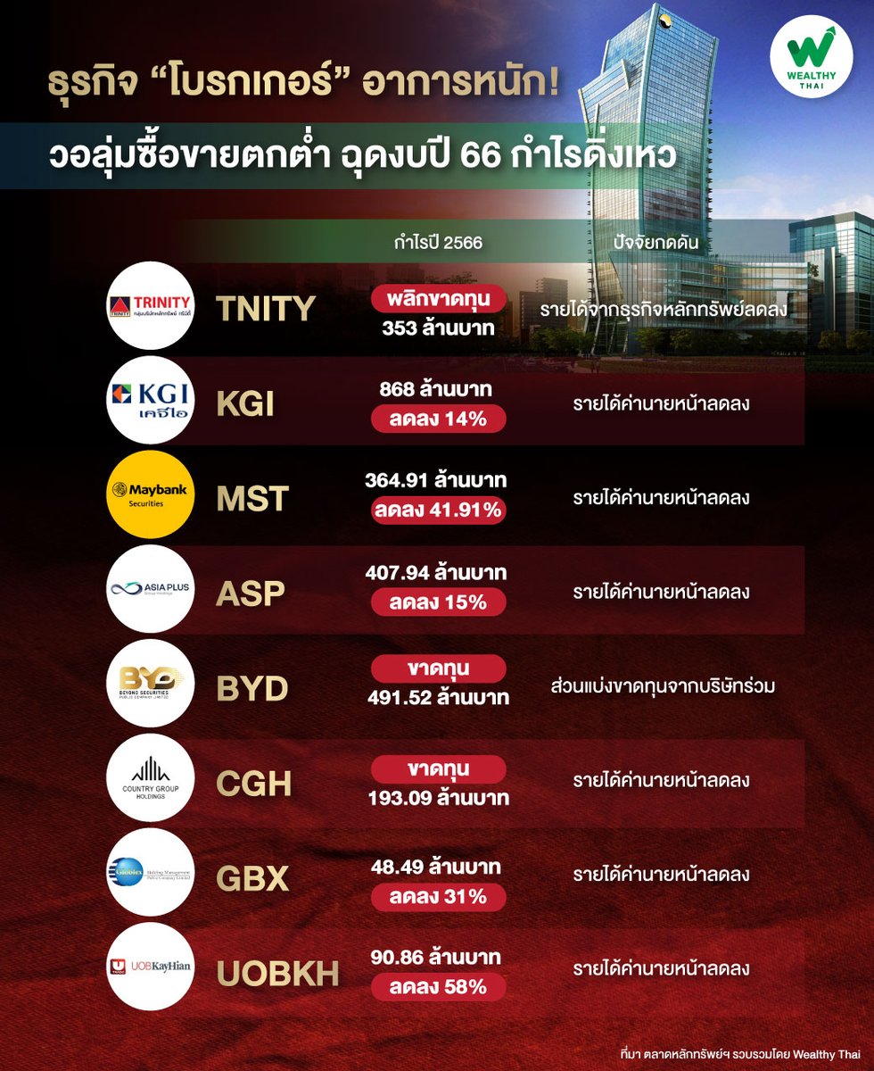 WealthyThai's tweet photo. ธุรกิจ “โบรกเกอร์” อาการหนัก! วอลุ่มซื้อขายตกต่ำ ฉุดงบปี 66 กำไรดิ่งเหว
อ่านต่อ https://t.co/2ymNmpfp54
#ข่าวหุ้น #หุ้น #KGI #ลงทุน #TNITY #ASP #BYD #หุ้นโบรกเกอร์ #MST #GBX #StockInfo #CGH #UOBKH #หุ้นไทยวันนี้ #WealthyThai https://t.co/5SzOrrWnij