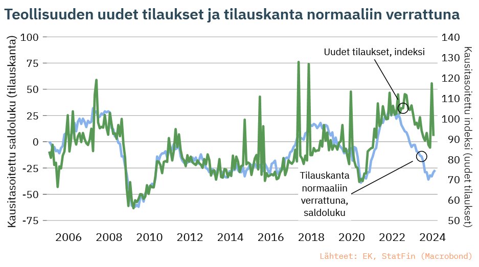 Teollisuuden uusien tilausten arvo väheni tammikuussa 6,4 % vuodentakaisesta – kuukaudesta toiseen on suurta vaihtelua. Suhdannekyselyissä yritysten tilauskanta-arvioit ovat matalalla tasolla, mutta ne eivät ole viime kuukausina enää heikentyneet.