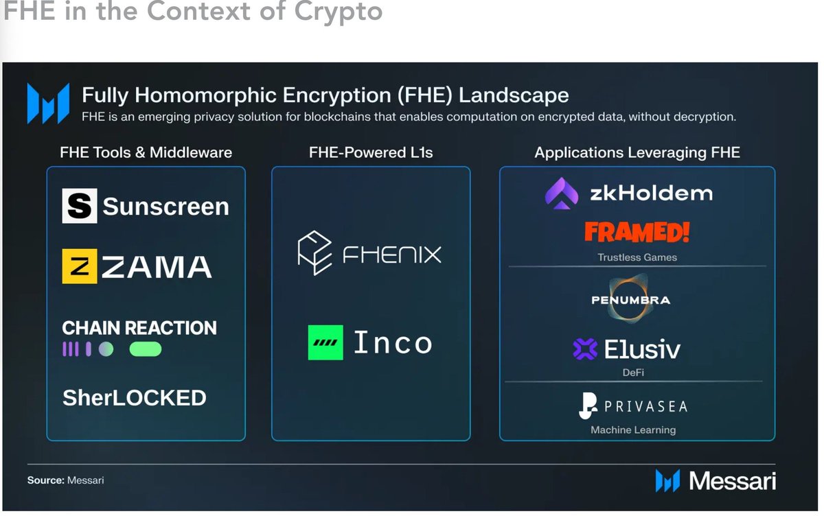 之前发过的一张FHE生态图片，今天把所有项目的推特都@出来，大家关注上，自己去跟项目后续
<a href="/SunscreenTech/">Sunscreen</a> 
<a href="/zama_fhe/">Zama</a> 
<a href="/chainreactioni0/">Chain Reaction</a> 
<a href="/FhenixIO/">Fhenix</a> 
<a href="/inconetwork/">Inco ☁️</a> 
<a href="/zkHoldem/">zkHoldem.eth🃏</a> 
<a href="/penumbrazone/">Penumbra 🌘</a> 
<a href="/elusivprivacy/">Elusiv 🌂</a> 
<a href="/Privasea_ai/">Privasea AI</a> 
SherLocked没找到推特
ethglobal.com/showcase/sherl…
FRAMED这个我啥都没找到😅