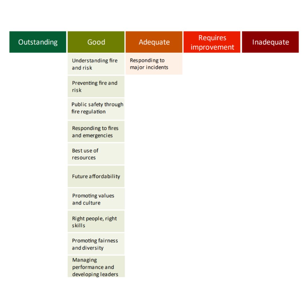 Today we published our latest inspection of <a href="/manchesterfire/">Greater Manchester Fire and Rescue Service</a>.

We were pleased with the service's performance in keeping people safe and secure from fire and other risks, and commend the service on the changes it has made.

⬇️ Read more:
ow.ly/JLOB50QNsBl