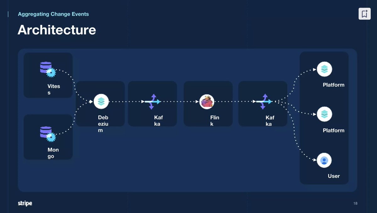 How #stripe Leverages #apachekafka and #apacheflink for Change Data Capture'

=> Being in the #payments space, Stripe requires strict correctness and freshness guarantees. Solution: #changedatacapture + #streamprocessing with Kafka and Flink. 

slideshare.net/FlinkForward/s…