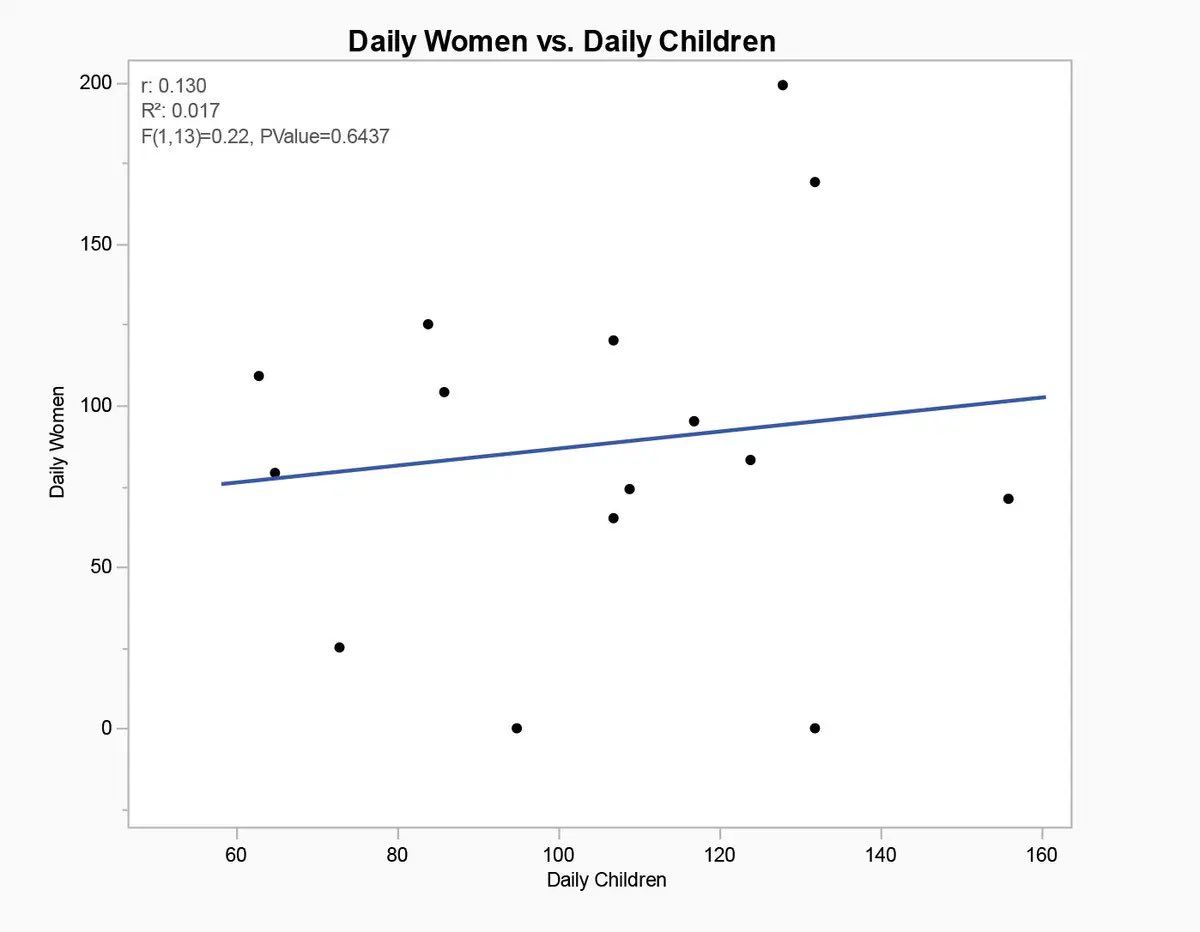 Several 🚩s, including but not limited to: “The daily number of children reported to have been killed is totally unrelated to the number of women reported. The R2 is .017 and the relationship is statistically and substantively insignificant.”