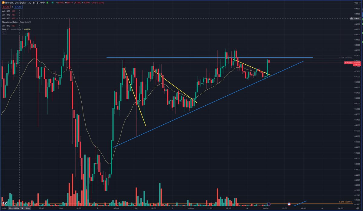 PKrypto2013's tweet photo. #Bitcoin

Ascending Triangle mit bullishem Verhalten. Gleichzeitig mit Topline am perp. Fib Level. Da ist Druck drauf, wenn es durchgeht kann es schnell weiter hoch. 

#nothingissafe https://t.co/rQ39YpWDWI