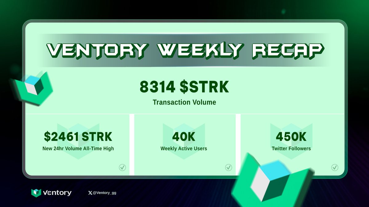 Ventory_gg's tweet photo. VENTORY WEEKLY RECAP

⭐Transaction Volume: 8314 $STRK
⭐New 24h Volume All-Time High: 2461 $STRK
⭐Weekly Active Users: 40,000
⭐Twitter Follwers: 450,000

Build Build &amp; Build on @Starknet 💪 https://t.co/PxvEMpuXFx