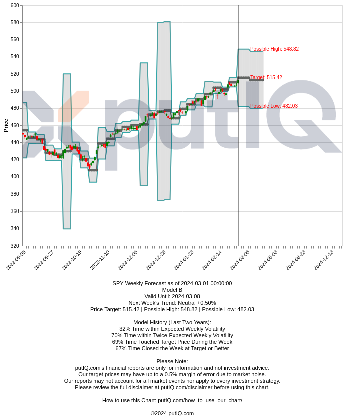 official_putiq's tweet photo. Expired SPY Weekly outlook. 1st WK MAR 2024
https://t.co/iJQt0RkuuA
> BULLISH 📈 CORRECT

Closed Price: 512.85
Target Price: 515 | Strike Price: 515.89 MAR7 24'

Upper Range: 548
Lower Range: 482

#weekly1stMAR2024 #spy $spy #putiq #expiredputiqreport